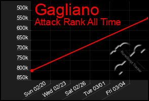 Total Graph of Gagliano