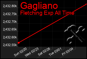 Total Graph of Gagliano