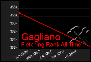Total Graph of Gagliano