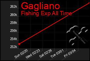 Total Graph of Gagliano