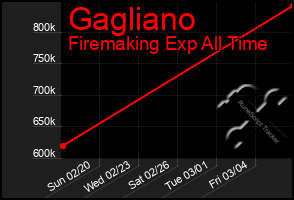 Total Graph of Gagliano