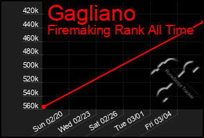 Total Graph of Gagliano