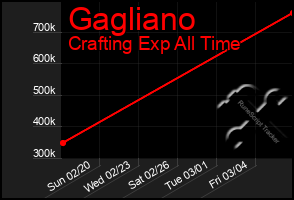 Total Graph of Gagliano