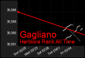 Total Graph of Gagliano