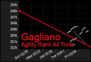 Total Graph of Gagliano