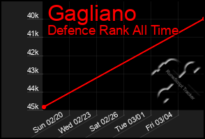 Total Graph of Gagliano