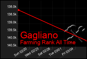 Total Graph of Gagliano