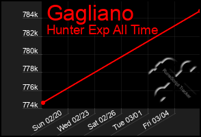 Total Graph of Gagliano