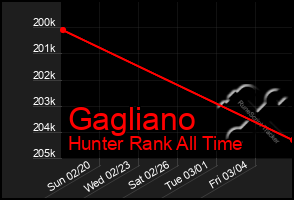 Total Graph of Gagliano