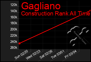 Total Graph of Gagliano