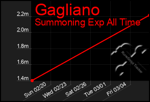 Total Graph of Gagliano