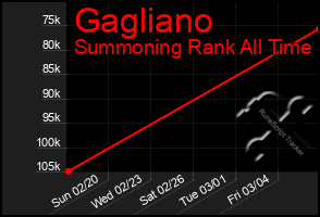 Total Graph of Gagliano