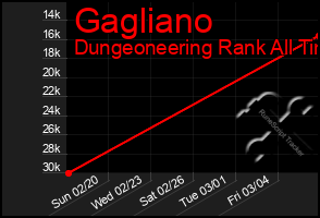 Total Graph of Gagliano