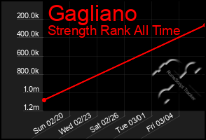 Total Graph of Gagliano