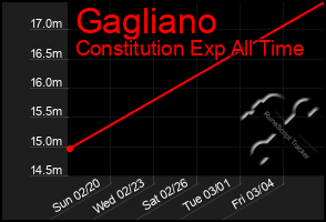 Total Graph of Gagliano