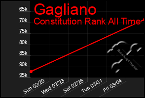 Total Graph of Gagliano