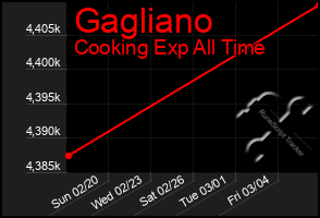 Total Graph of Gagliano