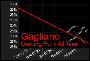 Total Graph of Gagliano