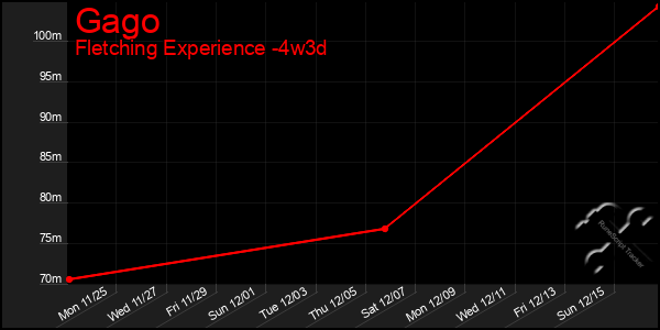 Last 31 Days Graph of Gago