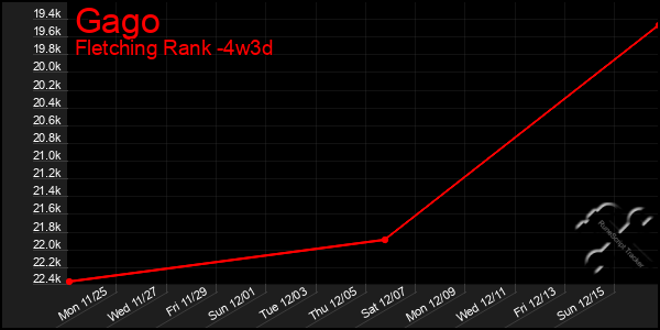 Last 31 Days Graph of Gago