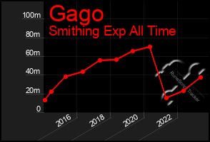 Total Graph of Gago