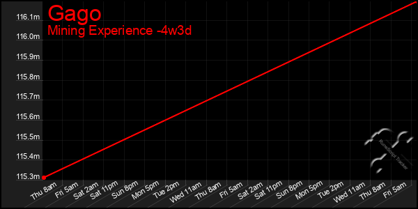Last 31 Days Graph of Gago