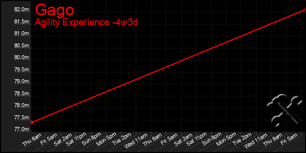 Last 31 Days Graph of Gago