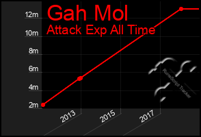 Total Graph of Gah Mol