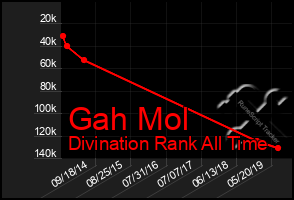 Total Graph of Gah Mol