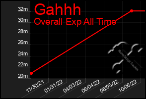 Total Graph of Gahhh