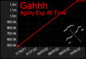 Total Graph of Gahhh