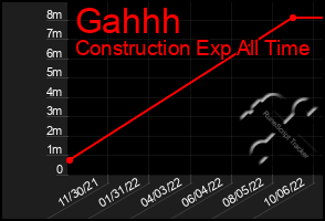 Total Graph of Gahhh