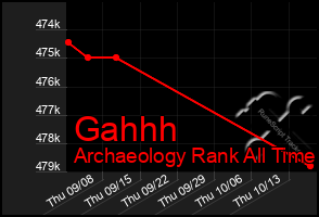 Total Graph of Gahhh