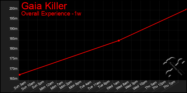 Last 7 Days Graph of Gaia Killer