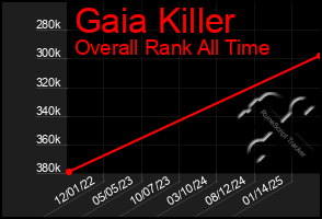 Total Graph of Gaia Killer