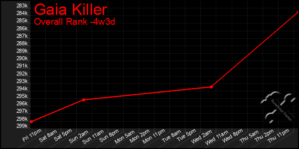 Last 31 Days Graph of Gaia Killer