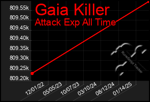 Total Graph of Gaia Killer