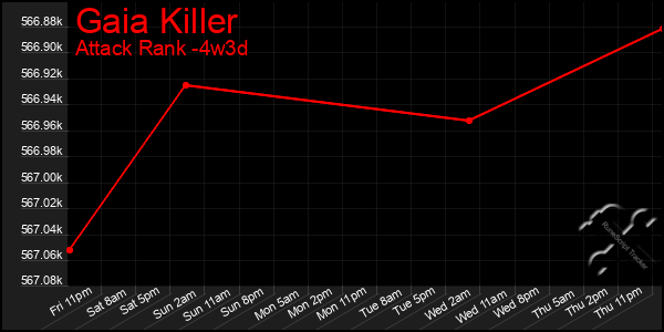 Last 31 Days Graph of Gaia Killer