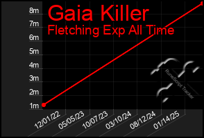 Total Graph of Gaia Killer