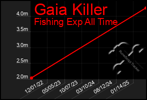 Total Graph of Gaia Killer