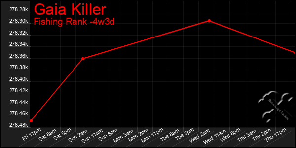 Last 31 Days Graph of Gaia Killer