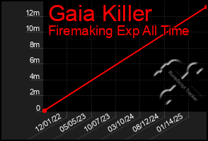Total Graph of Gaia Killer