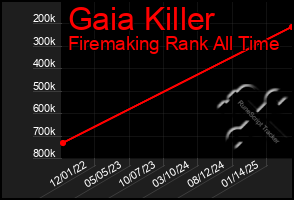Total Graph of Gaia Killer