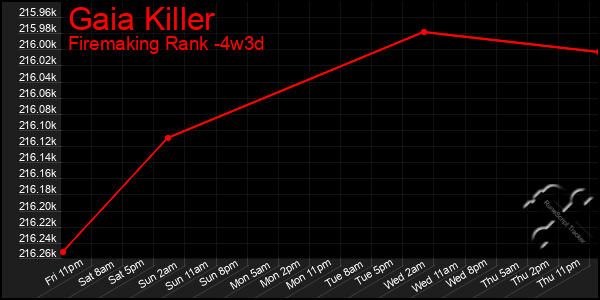 Last 31 Days Graph of Gaia Killer