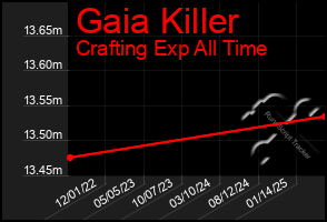 Total Graph of Gaia Killer