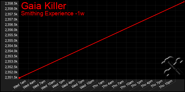 Last 7 Days Graph of Gaia Killer