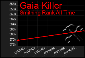 Total Graph of Gaia Killer