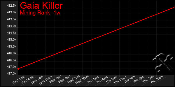 Last 7 Days Graph of Gaia Killer