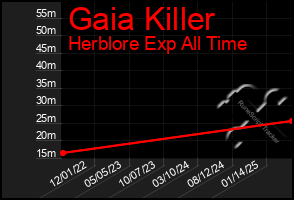 Total Graph of Gaia Killer