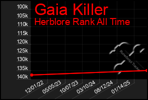 Total Graph of Gaia Killer